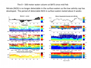 Time series of the water column at BATS (0-500 m)