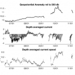 Geopotential anomaly and depth averaged currents