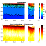 Time series of temperature and vertical stratification